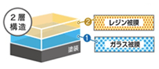 ガラス被膜＋レジン被膜の2層構造