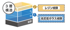 2層の高密度ガラス被膜＋レジン被膜の3層構造