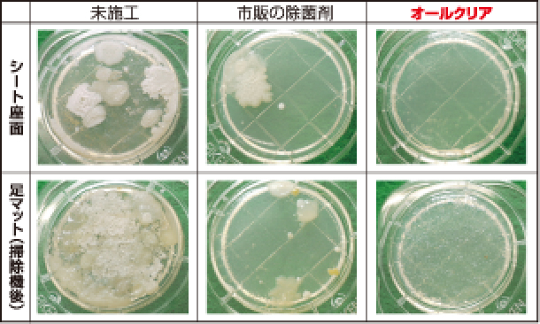 オールクリアの強力な除菌効果の実験結果